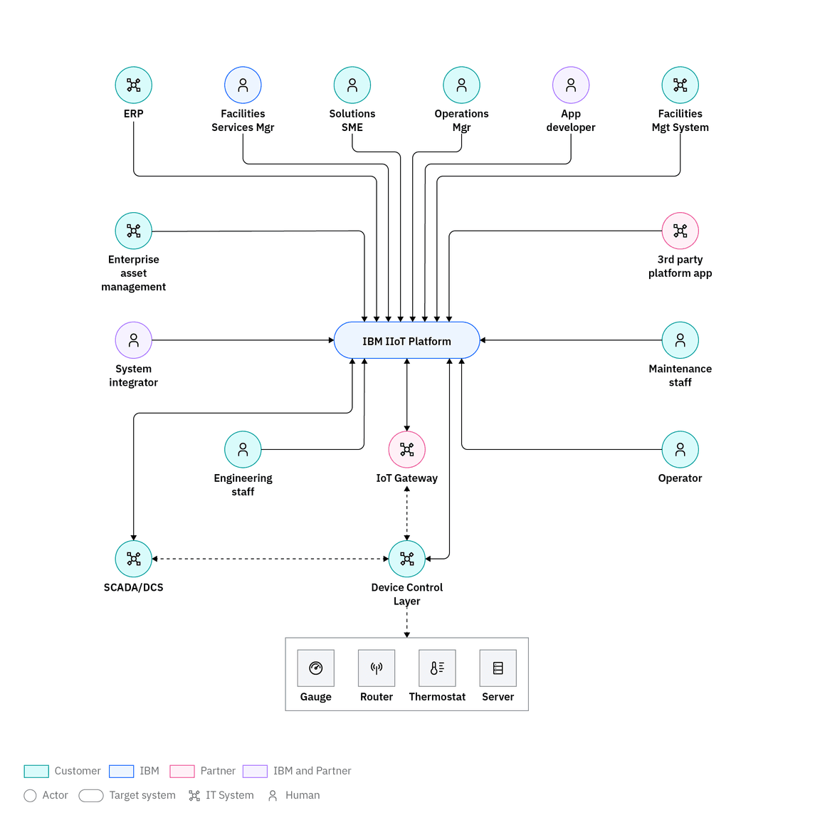 it system context diagram